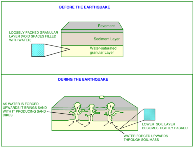 image illustrating the effects of liquefaction and how it is caused through consolidation of granular soil which is saturated