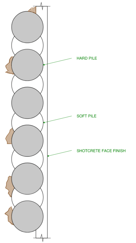 This image shows a detailed plan view of a secant pile basement wall. Indicated in this view are the soft piles (constructed first) followed by the hard piles)