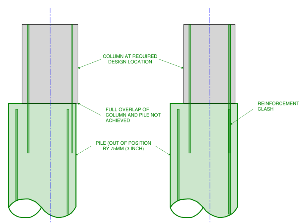 wo possible scenarios if pile is constructed out of position 1. Full overlap between column and pile not achieved (left) or 2. Reinforcement clash between pile cage and column cage (right)