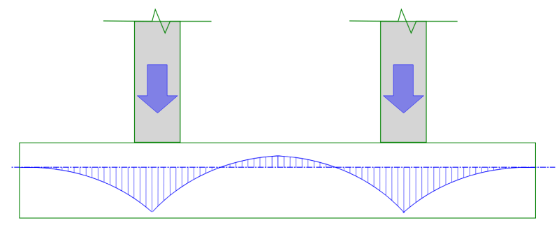 Bending moment diagram of isolated footing supporting two columns, the zone between the columns may develop tension in the top surface of the footing which would trigger the requirement for the top layer to be reinforced.