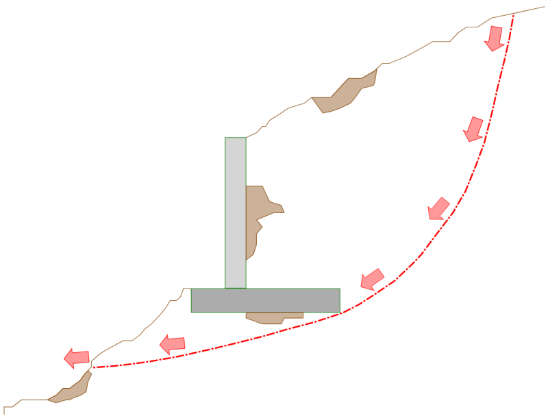 Global stability (slope) failure is a common reason why retaining walls fail.  The image above indicates the failure plane (shown as a red dashed line).