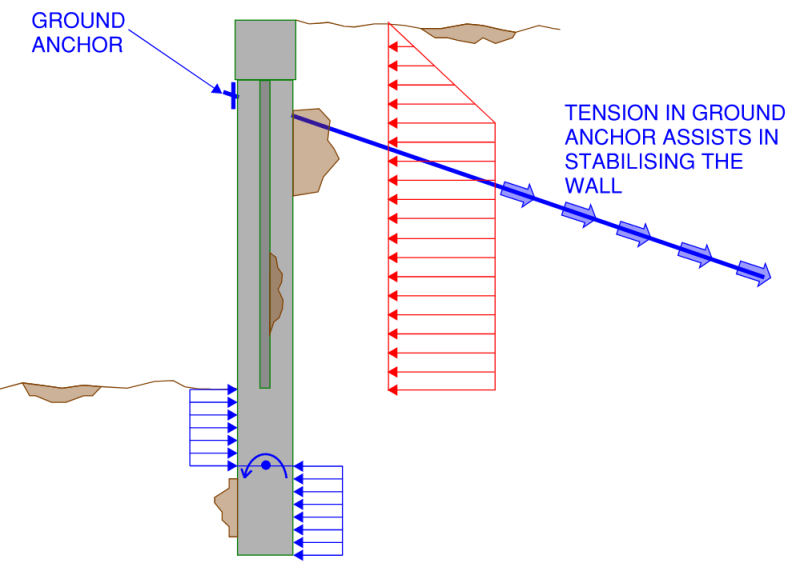 Cross section vie of an soldier pile retaining wall with stabilising as well as destabilising forces acting on the wall indicated for rotation with a ground anchor added.  An imbalance of these forces can be a reason why retaining walls fail in rotation.