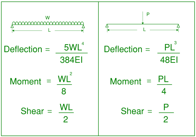 All Structural Engineers should have these simple beam equations committed to memory (deflection, moment and shear for both a simple beam with uniform load and point load at mid-span)