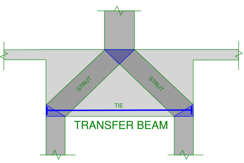 A Transfer beam can have a span to depth ratio which leads them to behave like a strut-and-tie arrangement which is a load path assumption through the member which resembles a truss with compression struts and tension ties as illustrated on this elevation example.