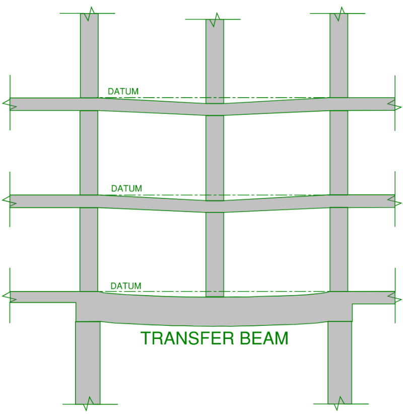 A Transfer beam has stricter deflection limits because the transfer columns they support are also effected by the resulted deflection of the transfer beam which can influence multiple floors.
