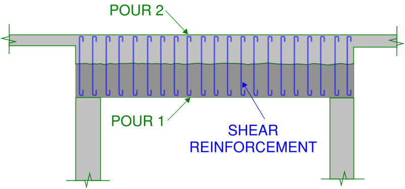 The back propping extent for a transfer beam can be greatly reduced by pouring the transfer beam in two halves.  The first half is easier to backprop due to its reduced thickness.  The first pour then becomes a propping support deck for the second top pour of the transfer beam.