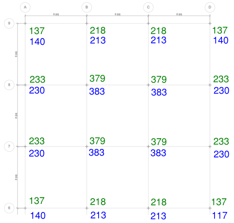 Column reaction comparison between a membrane vs shell slab (membrane in green, shell in blue).  All values are in kilonewtons.  On this occasion the shell reaction results have been generated by significantly reducing the shell slabs bending stiffness in the direction perpendicular to the support beams in order to force a one0-way spanning behaviour to achieve similar results with the membrane slab.