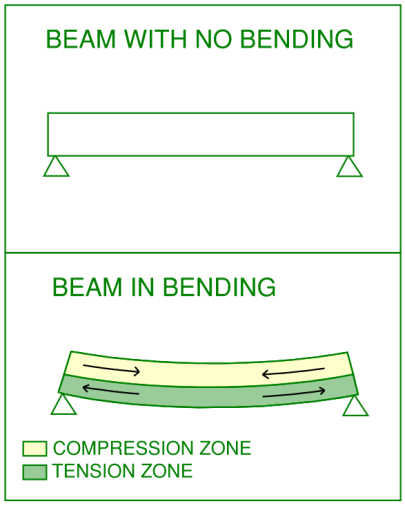 Image showing simple bending theory of a beam. A beam resists bending via internal forces which are a coupling of compression (in the top portion) and tension (in the bottom portion). Understanding this behaviour assists in understanding of lateral torsional buckling.