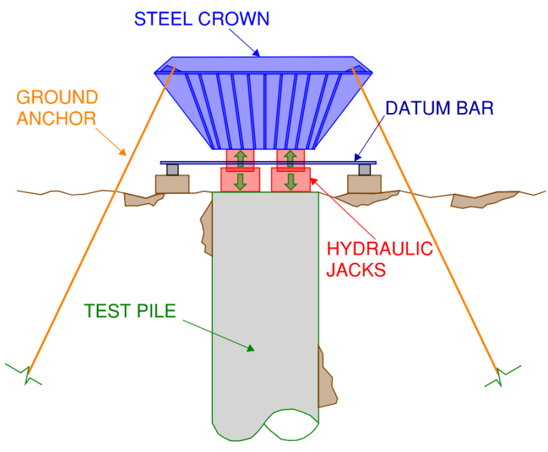Different types of testing for piles exist. This image is an example elevation of a static load test using a crown and ground anchors.