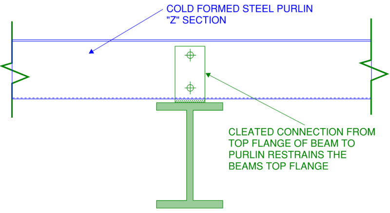 The cleat connection between the beam top flange and the purlins it supports provide effective restraint against lateral torsional buckling as illustrated here.