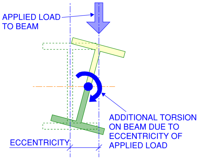 Lateral torsional buckling is made worse for beams with applied loads on their compression side. If it can be avoided, applying the load to the tension zone of the beam improves the buckling performance.