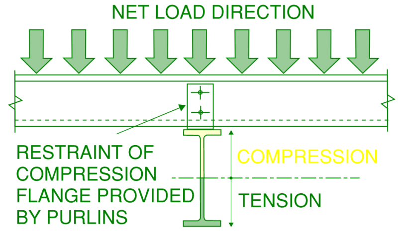 Example arrangement of a rafter beam with downward loading and its top compression flange being restrained by the steel purlin that it supports