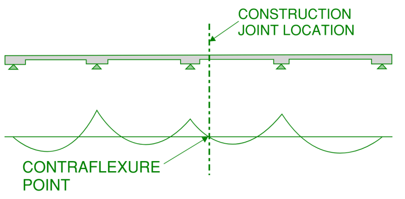 Elevation of a continuous one way slab spanning between band beams (top image) with its corresponding bending moment diagram (bottom).  This indicates the best position for a construction joint in slabs, ideally located at the point of contraflexure (zero bending moment). 