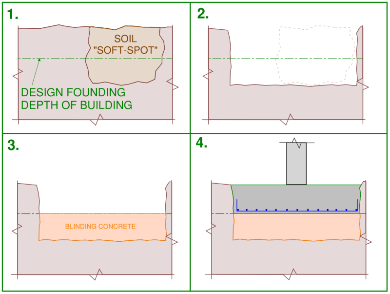Sequence drawing for the use of blinding concrete to rectify soil soft-spot under an isolated footing. 1. Soil soft-spot is identified on-site at location of future shallow isolated pad footing, 2. Over-excavation is carried out to remove the weakened soil within the soft-spot. 3. Blinding concrete is poured to fill the over-sized volume and poured up t the design founding depth, 4. The isolated pad footing is constructed as originally intended. 