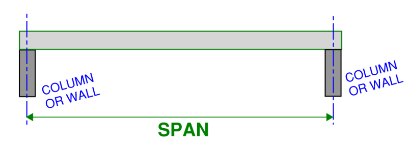 Image showing what a span is for a simple beam between two support columns or walls.  It is handy to know what a span is in order to be able to use a span to depth ratio
