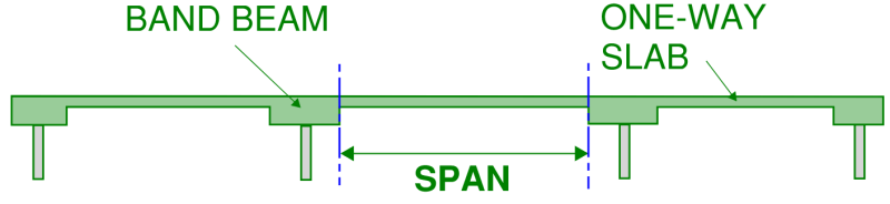 Span assumption for a slab spanning between two "wide supports".  In this case the support is a series of band beams (running in and out of screen).  The assumed span for the slab can be reduced and assumed to run between beam faces.  This is to be used as a guide when reading the span to depth ratio tables in this article.