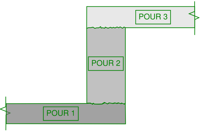 Example arrangement of pour sequence for a slab containing a step (fold).  Construction joints indicated for build-ability