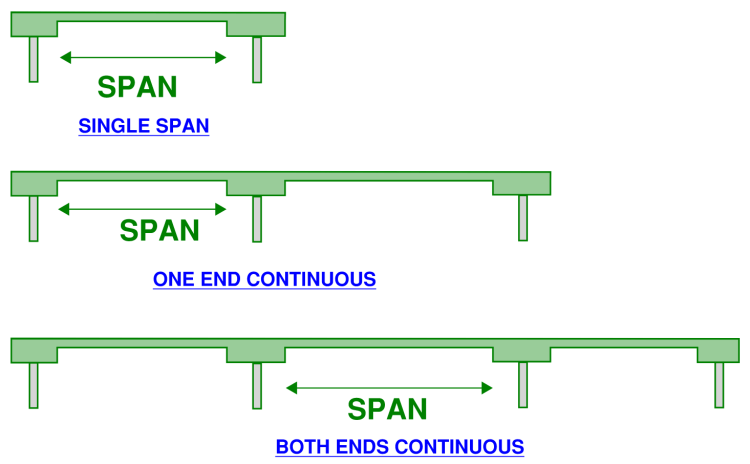 A beam or slabs performance is dependant on if it is a single span, a span with one end continuous, or a span with both ends continuous. This image shows these three possible arrangements. The span to depth ratio tables in this article gives different values depending on the span arrangement.