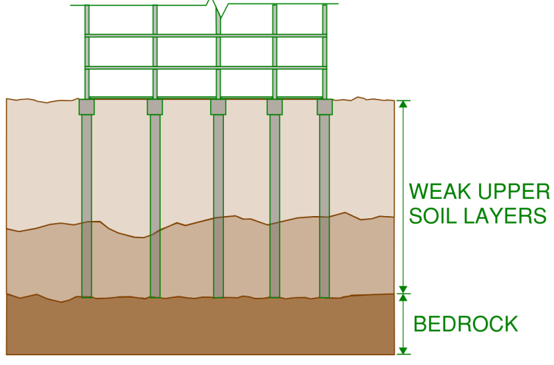 Some pile foundations types have the ability to reach more competent soil layers or even bedrock as this cross section indicates.