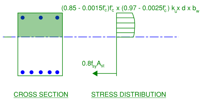 Stress block analysis for a member to check bending capacity in accordance with AS3600