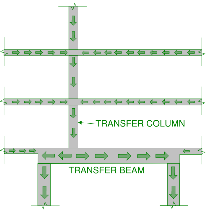 A transfer column and transfer structure in its simplest form.  It is important to understand what a transfer column is to better understand a walking column