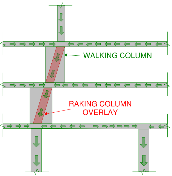 Typical arrangement of a walking column transferring column load over two levels. The load path assumptions for a walking column and a raking column are very similar.