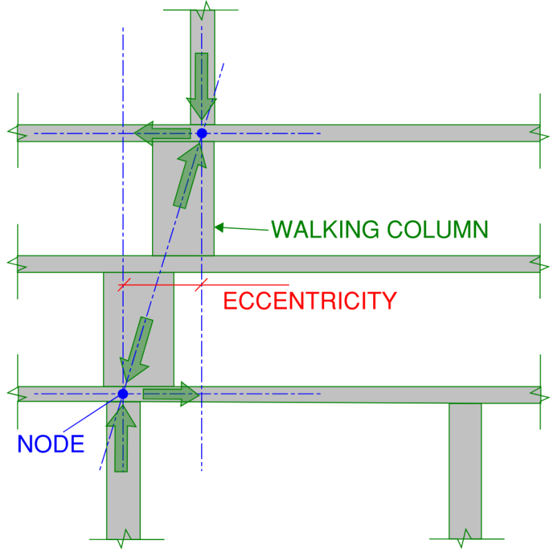A schematic diagram of a walking column arrangement. The forces at each transition node are indicated with arrows. The horizontal component is required to be supported by the relevant floor diaphragms then usually transmitted to the buildings lateral stability system.