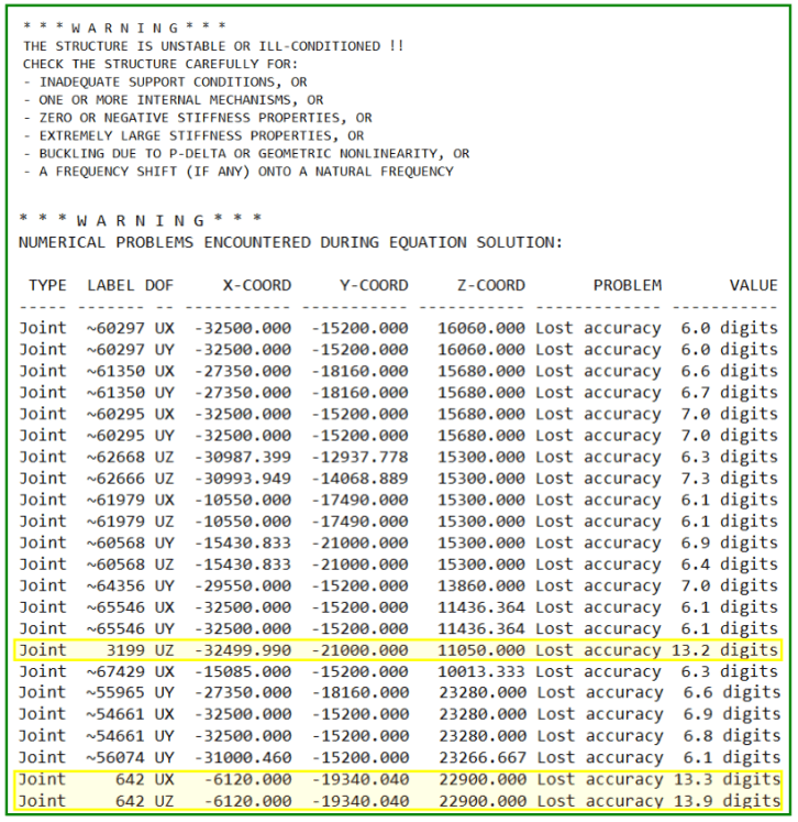 "Structure is unstable or ill-conditioned" error output with corresponding locations where loss of accuracy is 11 digits or more in the ETABS analysis.