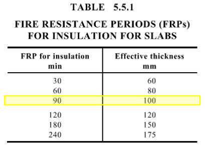 Extract of Australian Concrete Code AS3600, slab thickness requirements for insulation in fire condition.