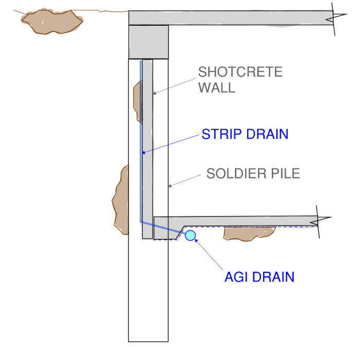 Example cross section for a solider pile basement wall with strip drain and agricultural drain (Agi drain) provided to relieve the hydrostatic pressure caused by ground water.