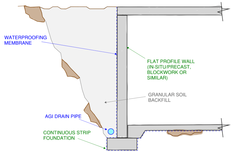 Conventional flat profile back-filled basement wall. Granular backfill and Agi drain provided to relieve the hydrostatic pressure caused by ground water.