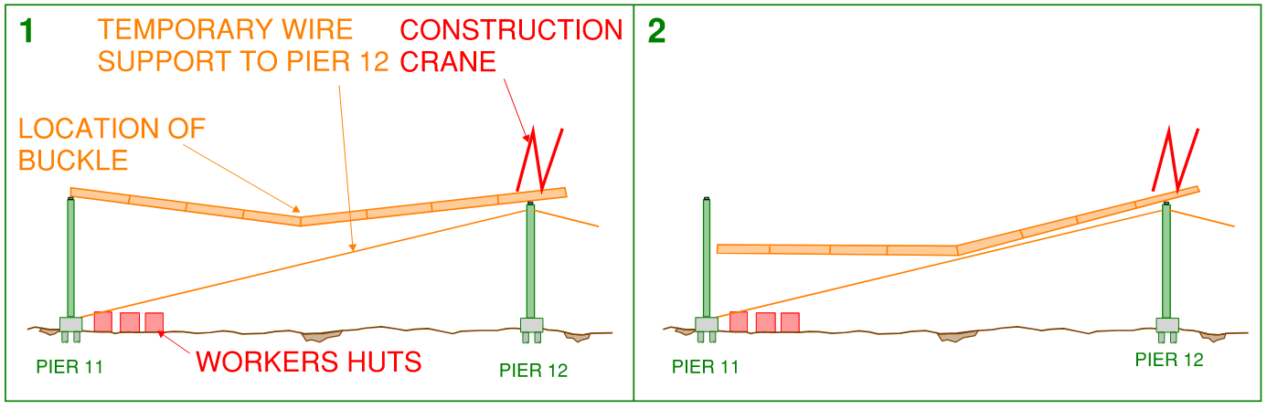 West Gate Bridge Collapse Sequence, 1. the buckle at mid span caused the box girder to become a mechanism which started the collapse, 2. The box girder pulled itself off of pier 11 as it fell and continued to fall in an almost horizontal orientation.