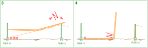 West Gate Bridge Collapse Sequence, 3. The box girder landed on the tension support wire which was stabilising pier 12, 4. The half span closest to pier 11 landed on top of worker sheds, the angular momentum generated in the half span closest to pier 12 caused it to continue to rise to an almost vertical position.