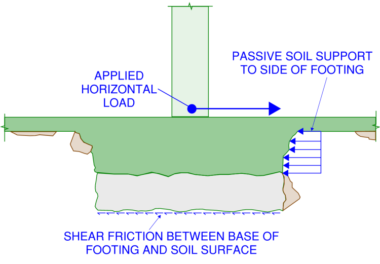 Footing supporting a horizontal load through a combination of passive soil resistance to the side of the footing and shear friction between the base of the footing and surface of the soil.
