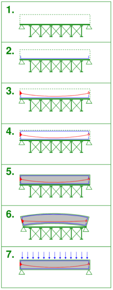The key difference between pre-stressed and post-tensioned concrete is the stage at which the cables or bars are tensioned during the construction process.  This diagram outlines a construction sequence example for a post-tensioned concrete member.
