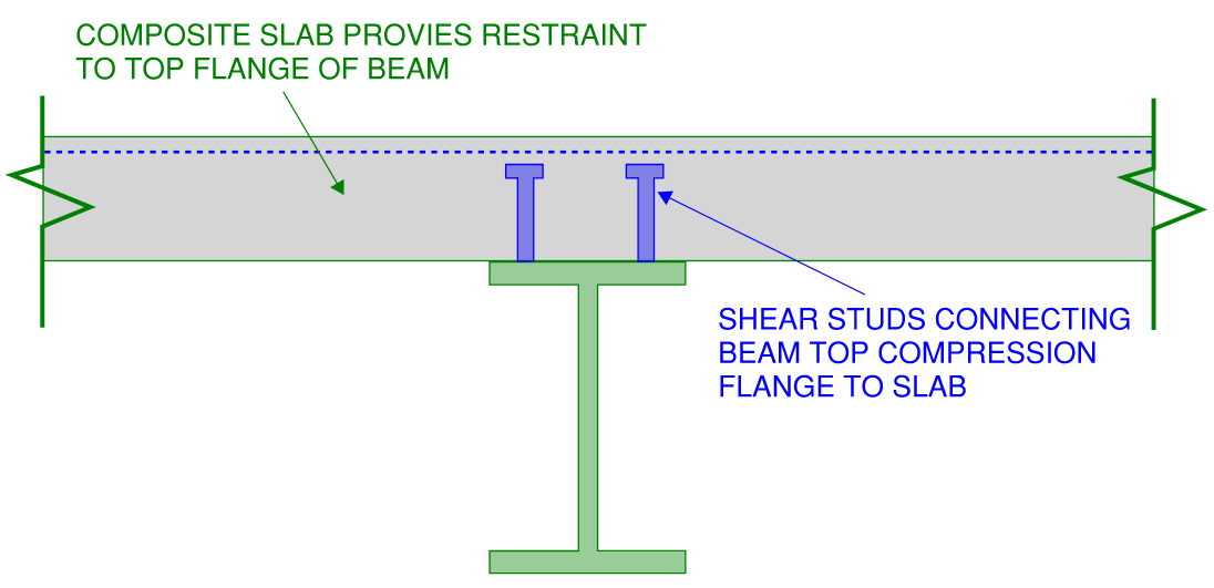 LATERAL TORSIONAL BUCKLING AND ITS CAUSES - Sheer Force Engineering